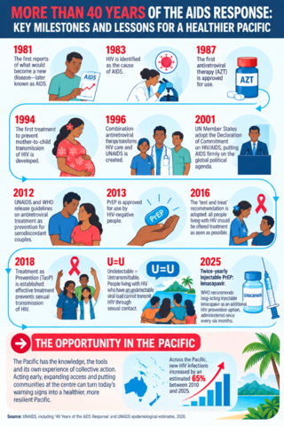 Graphic about AIDS response in the pacific